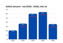 Bolojan: Deficitul bugetar s-a redus cu peste 40% în primele cinci luni din 2026. „Este prima corecție serioasă după ani de risipă”