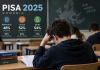 PISA 2025: Doar 48% dintre elevii români ating nivelul minim la matematică. Media OCDE este de 65%, iar rezultatele la lectură au scăzut puternic